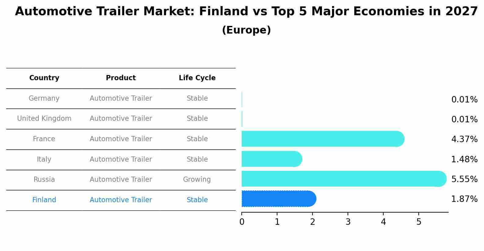 Automotive Trailer Market: Finland vs Top 5 Major Economies in 2027 (Europe)