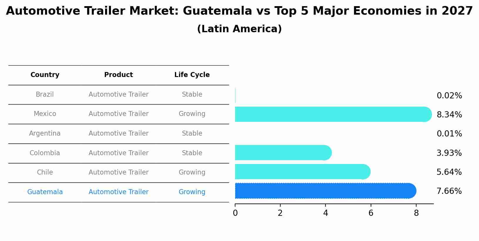 Automotive Trailer Market: Guatemala vs Top 5 Major Economies in 2027 (Latin America)