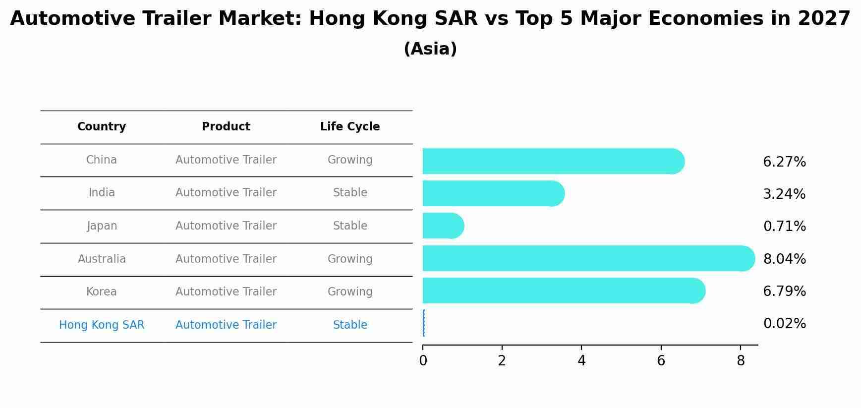 Automotive Trailer Market: Hong Kong SAR vs Top 5 Major Economies in 2027 (Asia)