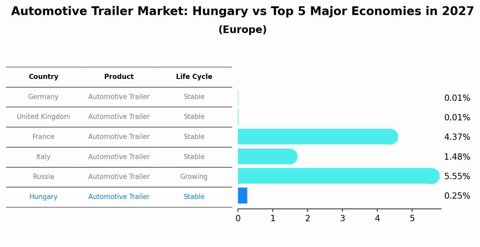 Automotive Trailer Market: Hungary vs Top 5 Major Economies in 2027 (Europe)