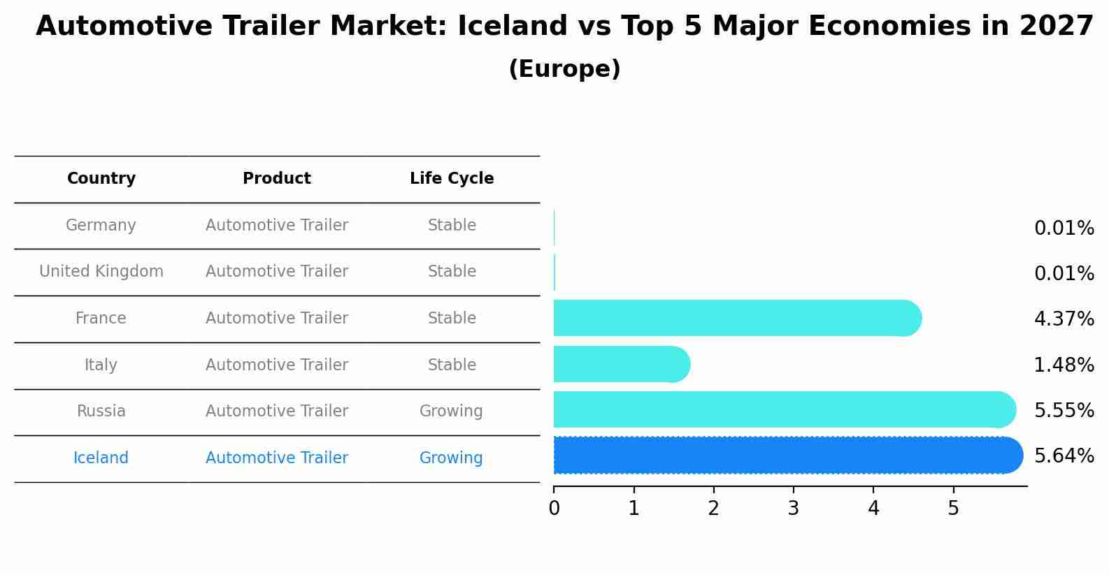 Automotive Trailer Market: Iceland vs Top 5 Major Economies in 2027 (Europe)