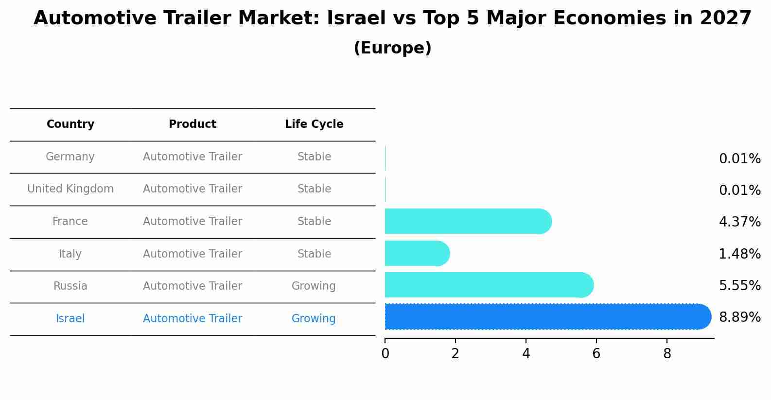 Automotive Trailer Market: Israel vs Top 5 Major Economies in 2027 (Europe)
