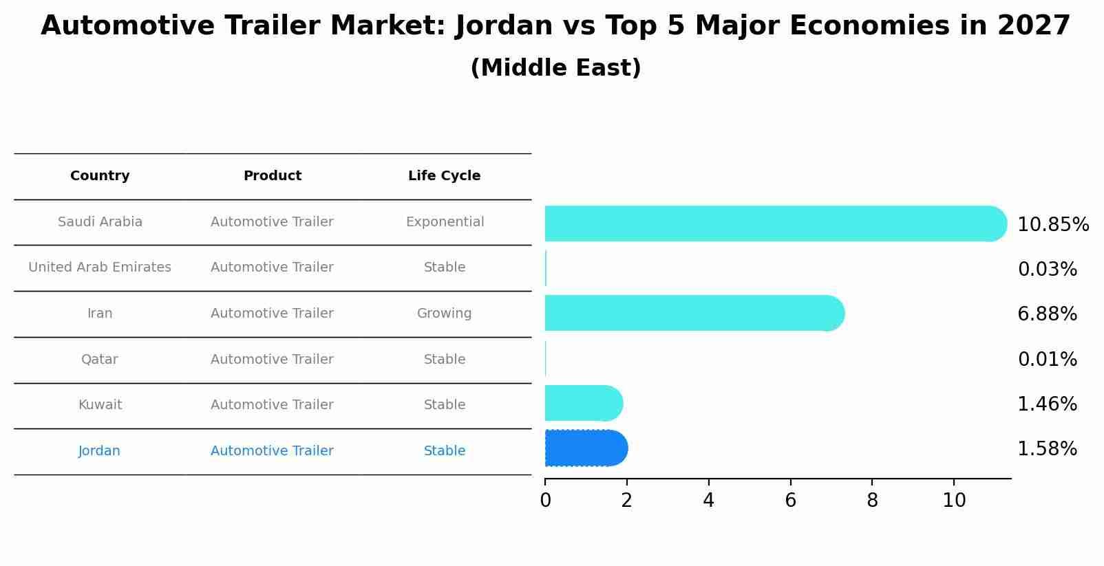 Automotive Trailer Market: Jordan vs Top 5 Major Economies in 2027 (Middle East)