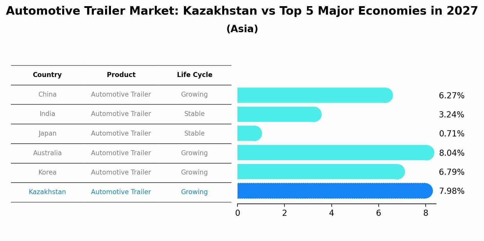 Automotive Trailer Market: Kazakhstan vs Top 5 Major Economies in 2027 (Asia)