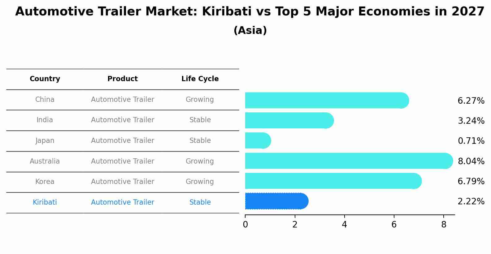 Automotive Trailer Market: Kiribati vs Top 5 Major Economies in 2027 (Asia)