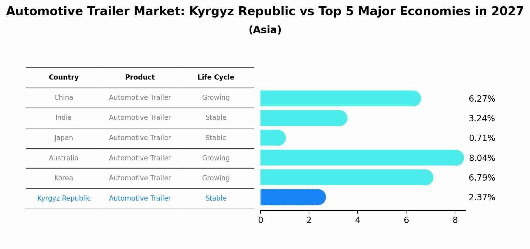 Automotive Trailer Market: Kyrgyz Republic vs Top 5 Major Economies in 2027 (Asia)
