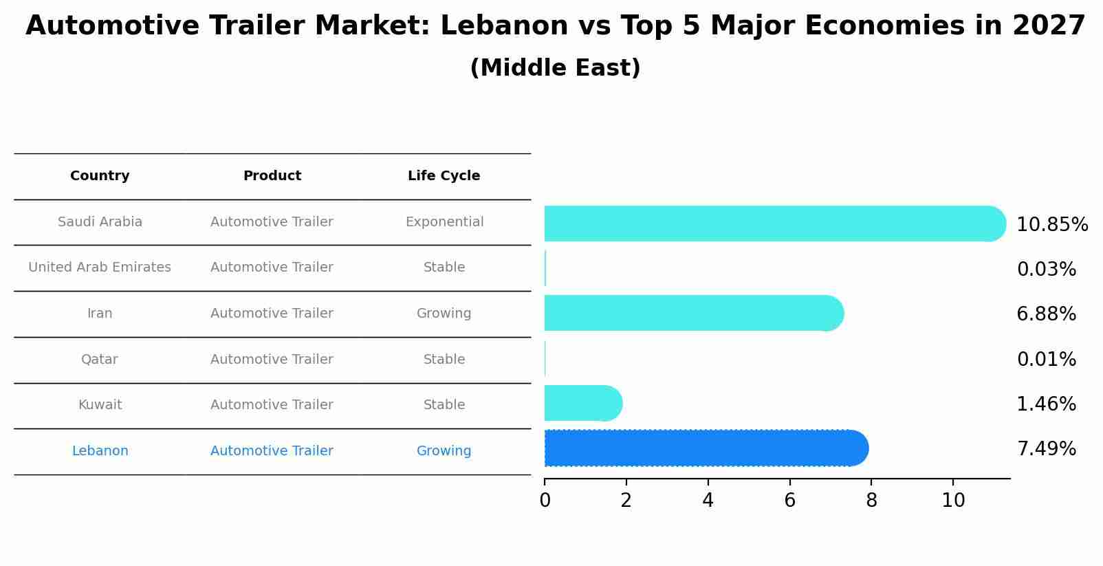 Automotive Trailer Market: Lebanon vs Top 5 Major Economies in 2027 (Middle East)