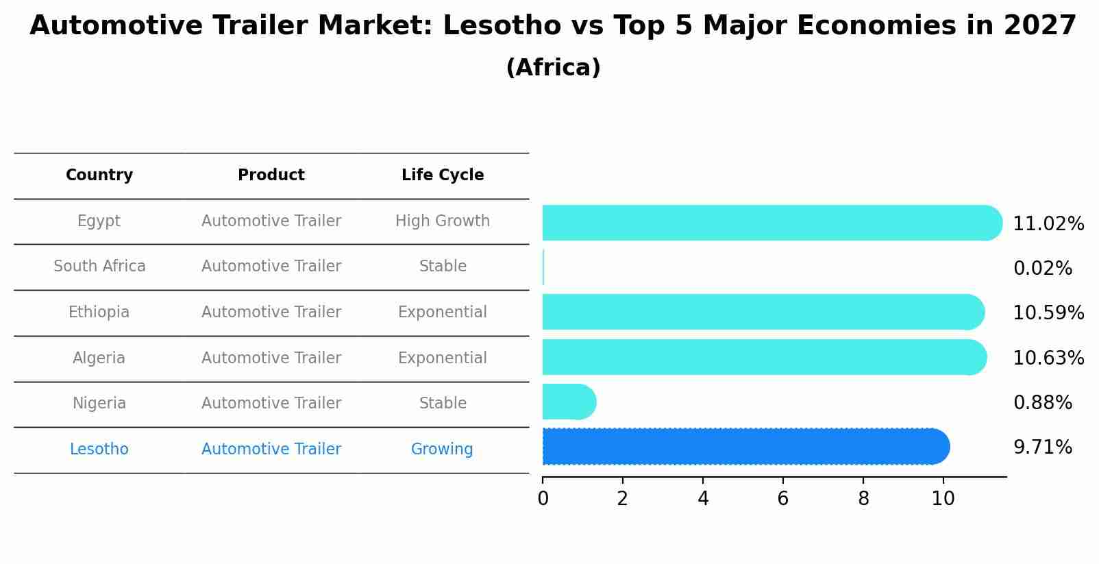 Automotive Trailer Market: Lesotho vs Top 5 Major Economies in 2027 (Africa)