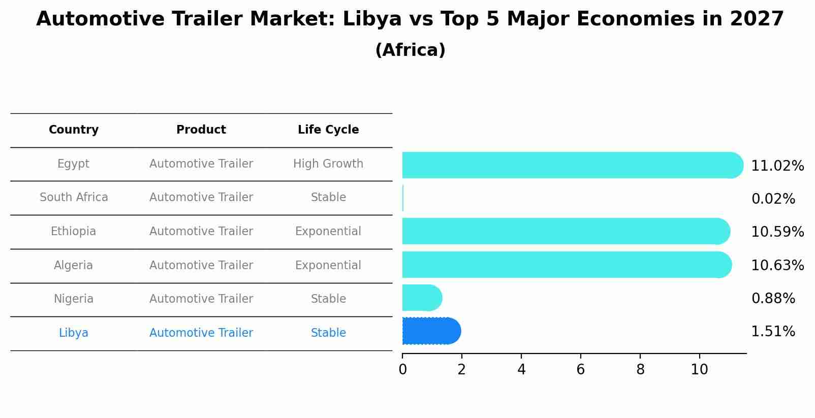 Automotive Trailer Market: Libya vs Top 5 Major Economies in 2027 (Africa)