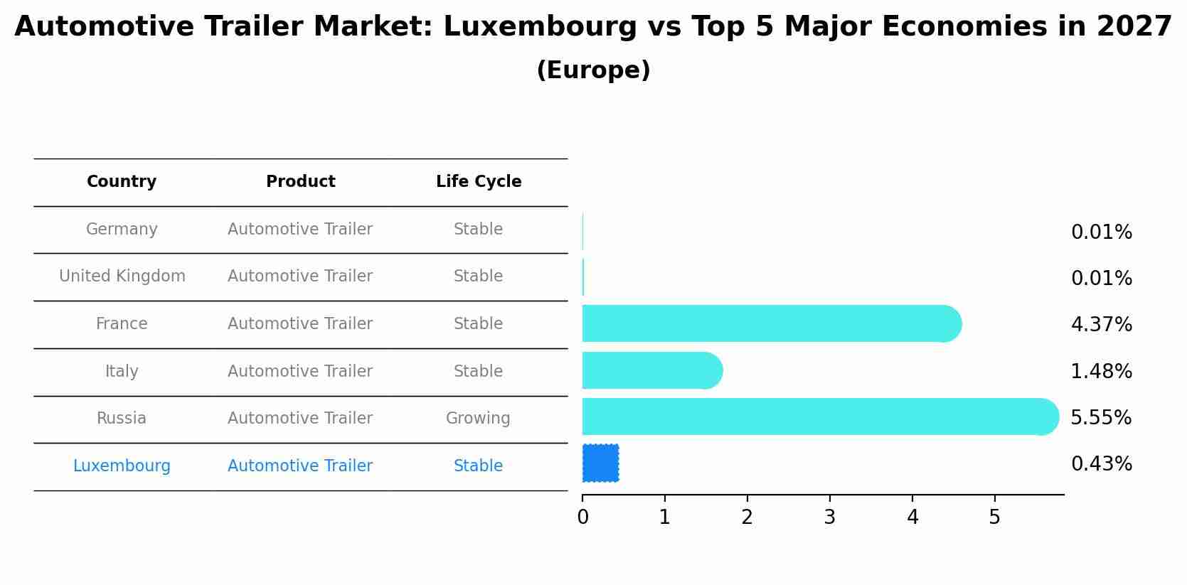 Automotive Trailer Market: Luxembourg vs Top 5 Major Economies in 2027 (Europe)