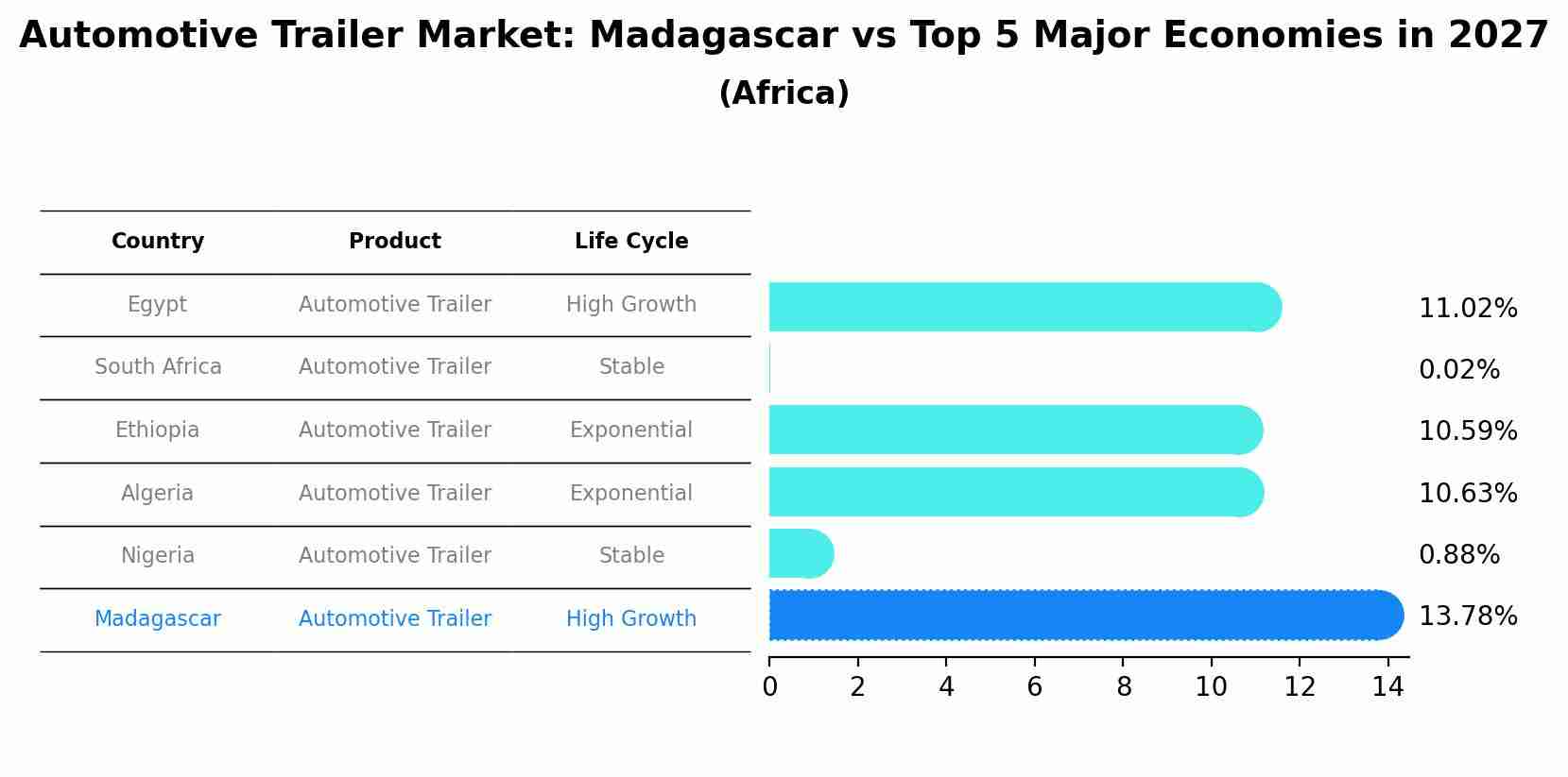 Automotive Trailer Market: Madagascar vs Top 5 Major Economies in 2027 (Africa)