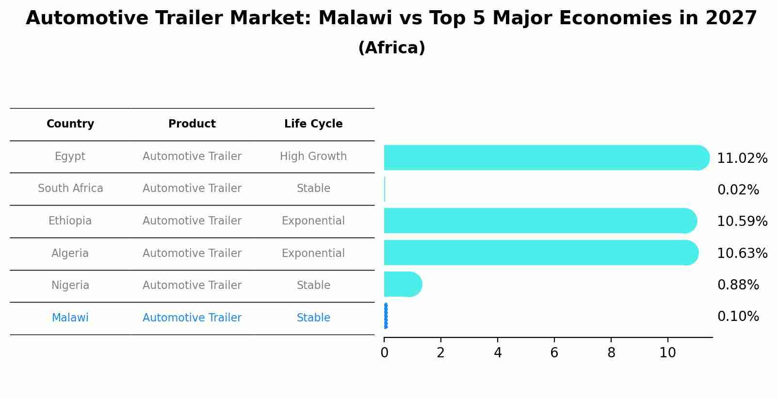 Automotive Trailer Market: Malawi vs Top 5 Major Economies in 2027 (Africa)