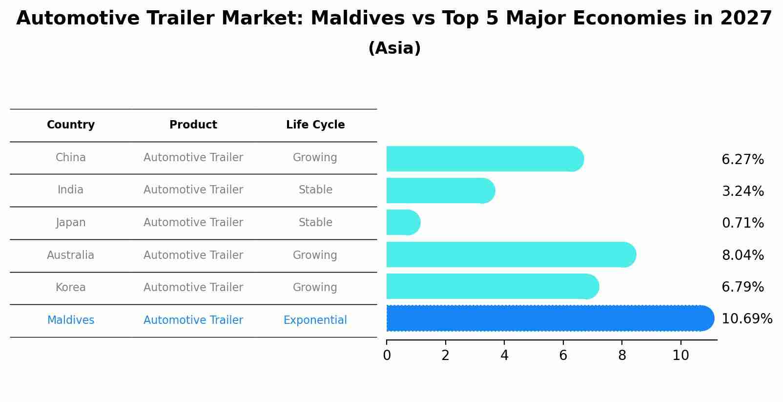 Automotive Trailer Market: Maldives vs Top 5 Major Economies in 2027 (Asia)