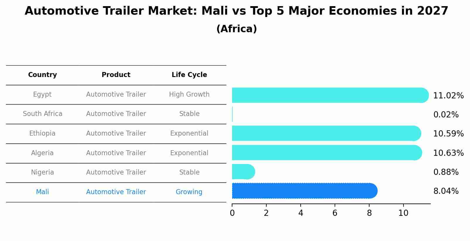 Automotive Trailer Market: Mali vs Top 5 Major Economies in 2027 (Africa)