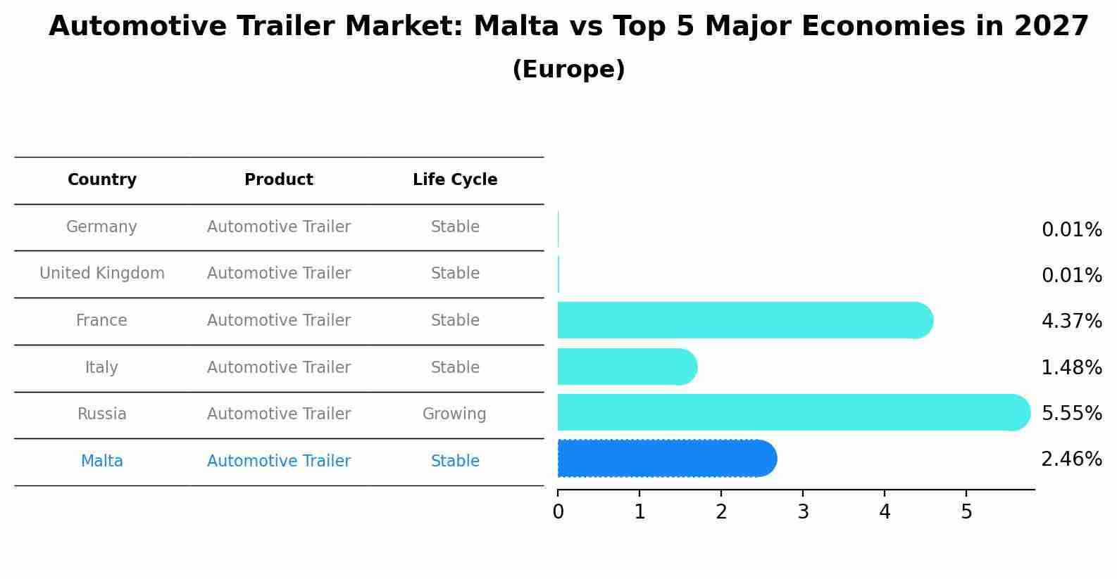 Automotive Trailer Market: Malta vs Top 5 Major Economies in 2027 (Europe)