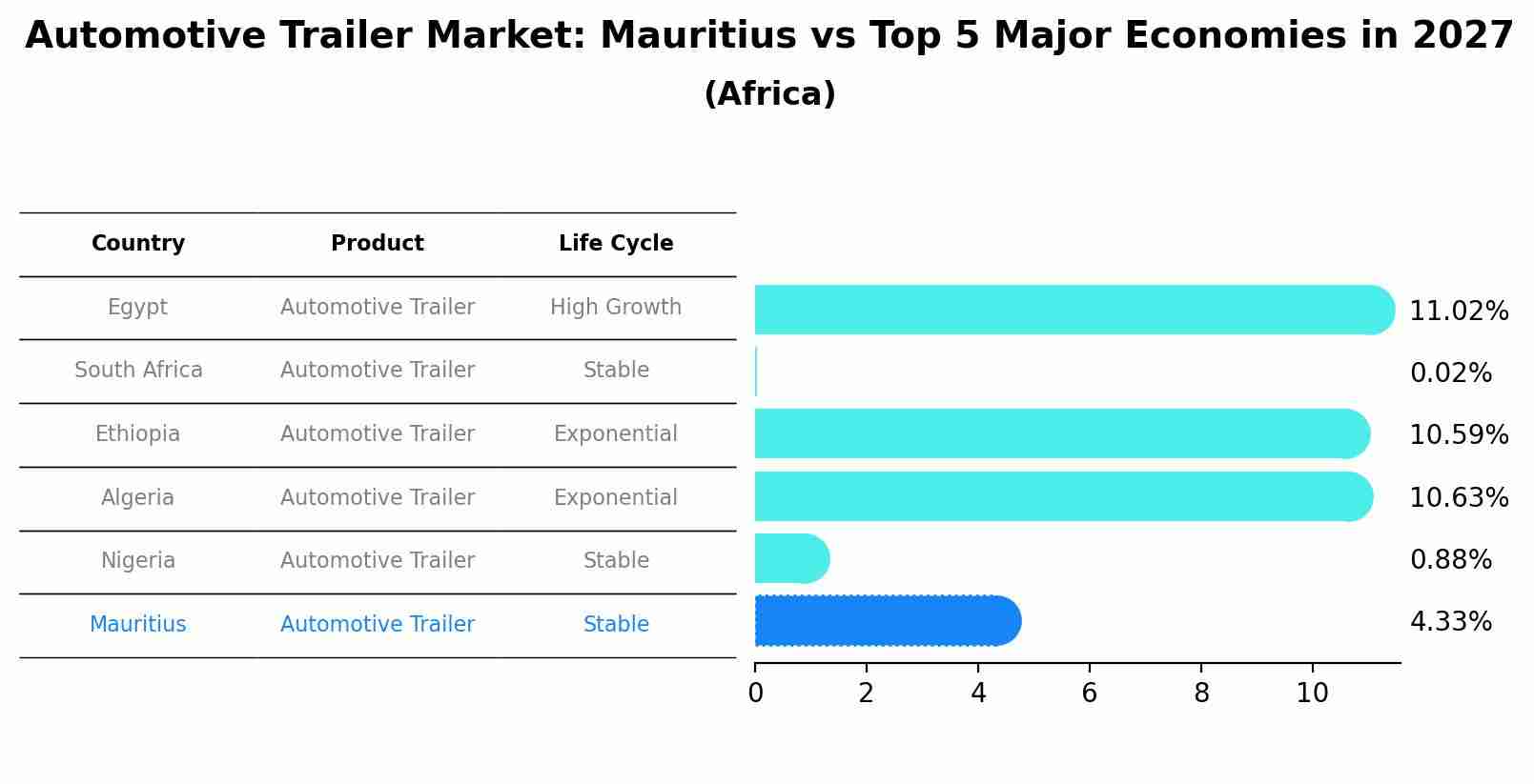 Automotive Trailer Market: Mauritius vs Top 5 Major Economies in 2027 (Africa)