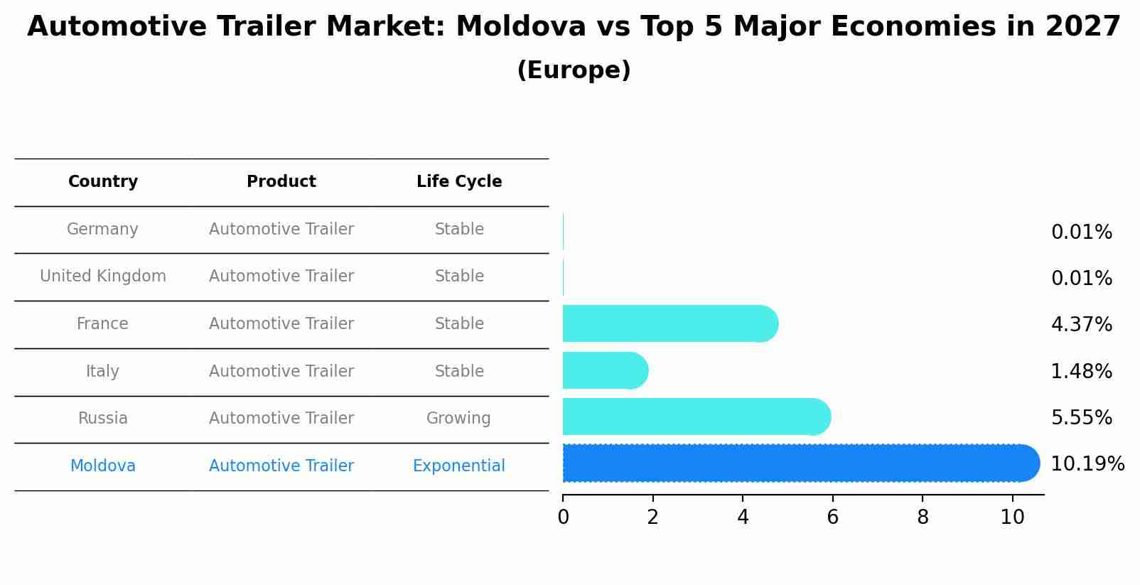 Automotive Trailer Market: Moldova vs Top 5 Major Economies in 2027 (Europe)