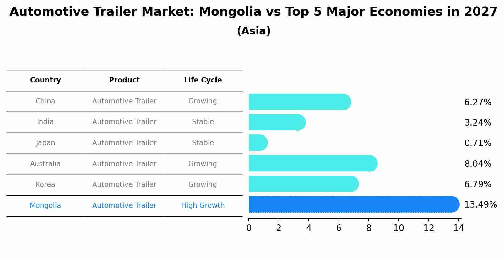 Automotive Trailer Market: Mongolia vs Top 5 Major Economies in 2027 (Asia)