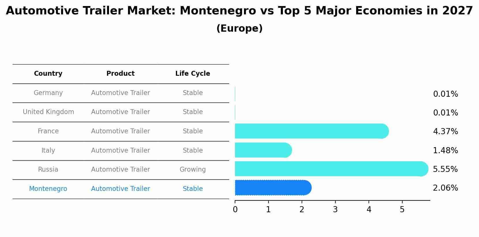 Automotive Trailer Market: Montenegro vs Top 5 Major Economies in 2027 (Europe)
