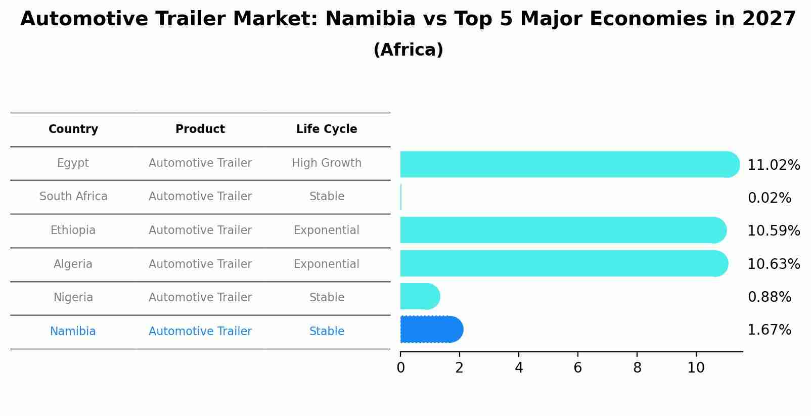 Automotive Trailer Market: Namibia vs Top 5 Major Economies in 2027 (Africa)