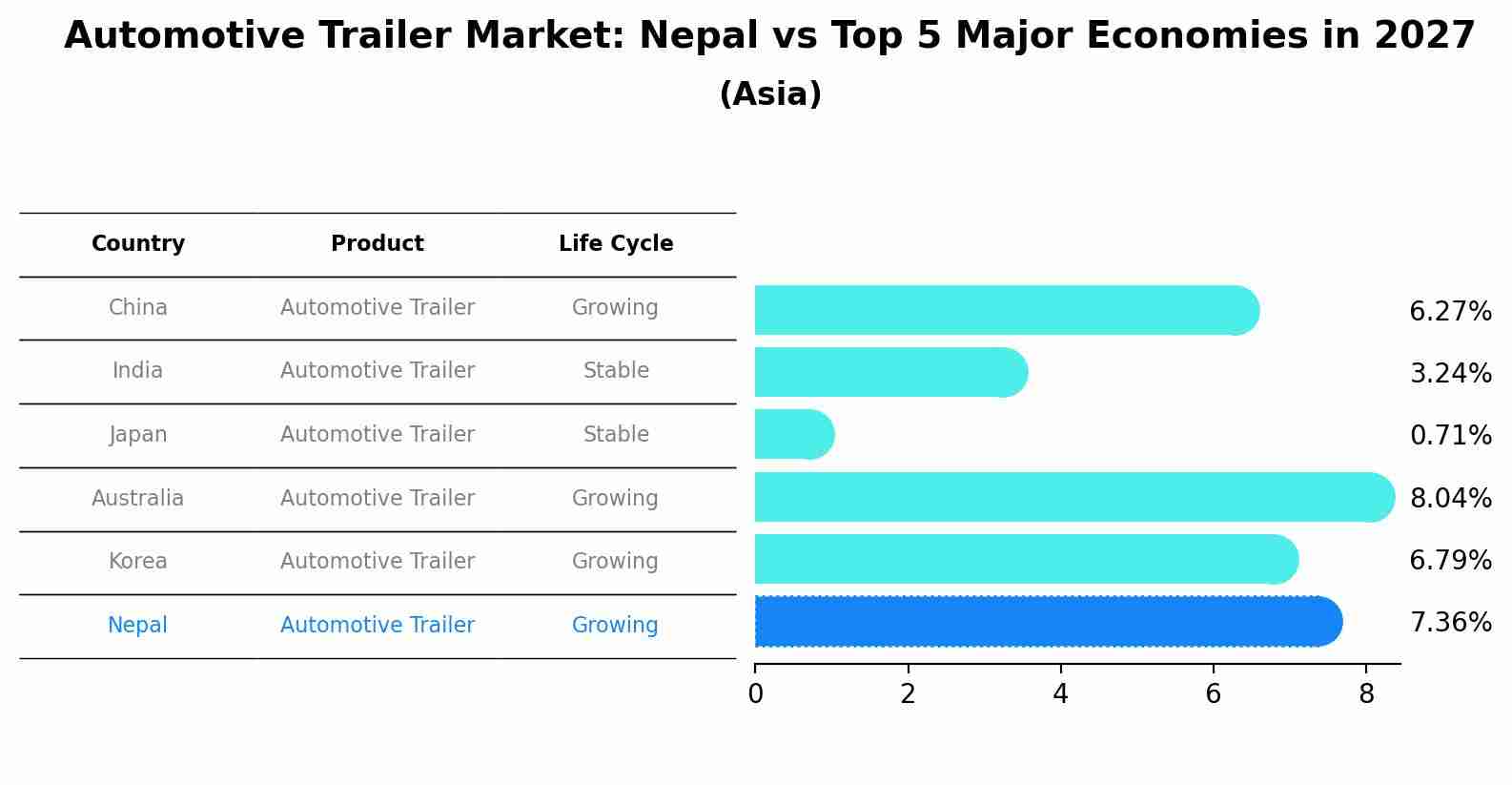 Automotive Trailer Market: Nepal vs Top 5 Major Economies in 2027 (Asia)