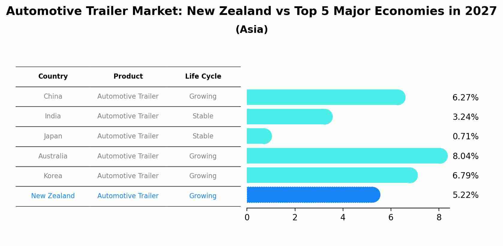 Automotive Trailer Market: New Zealand vs Top 5 Major Economies in 2027 (Asia)
