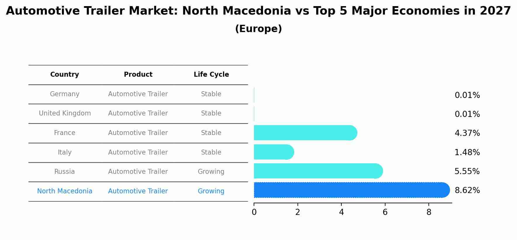 Automotive Trailer Market: North Macedonia vs Top 5 Major Economies in 2027 (Europe)