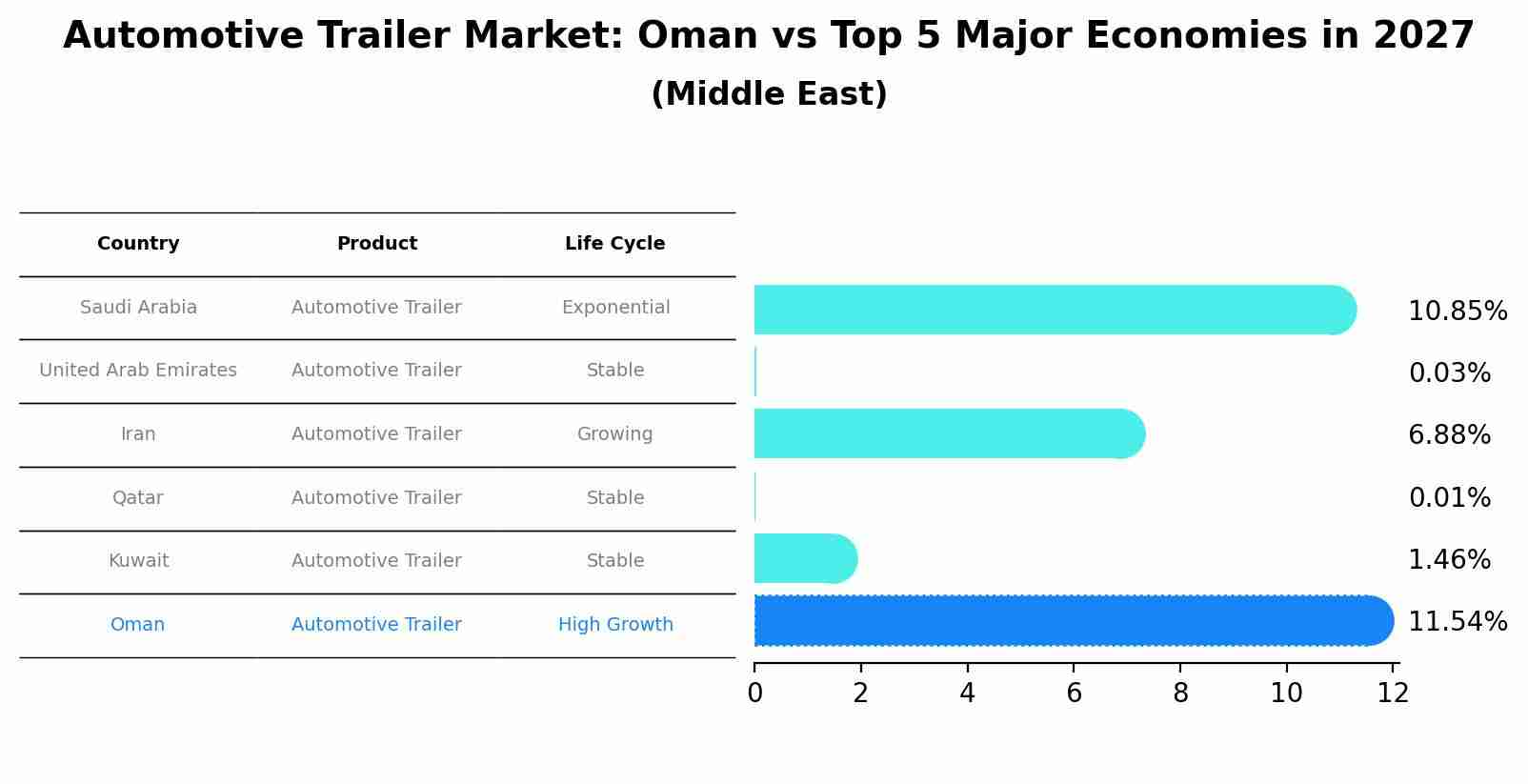 Automotive Trailer Market: Oman vs Top 5 Major Economies in 2027 (Middle East)