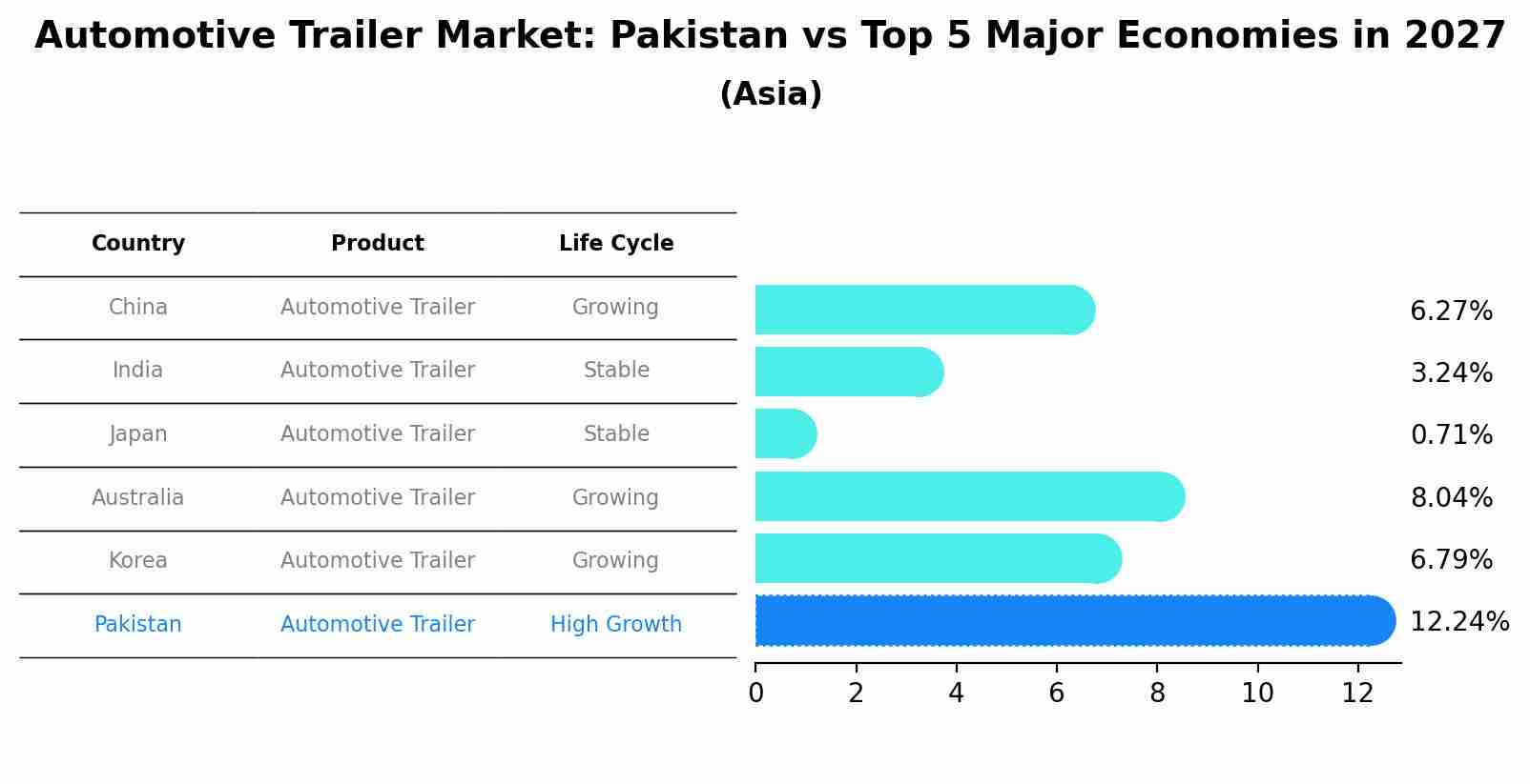 Automotive Trailer Market: Pakistan vs Top 5 Major Economies in 2027 (Asia)