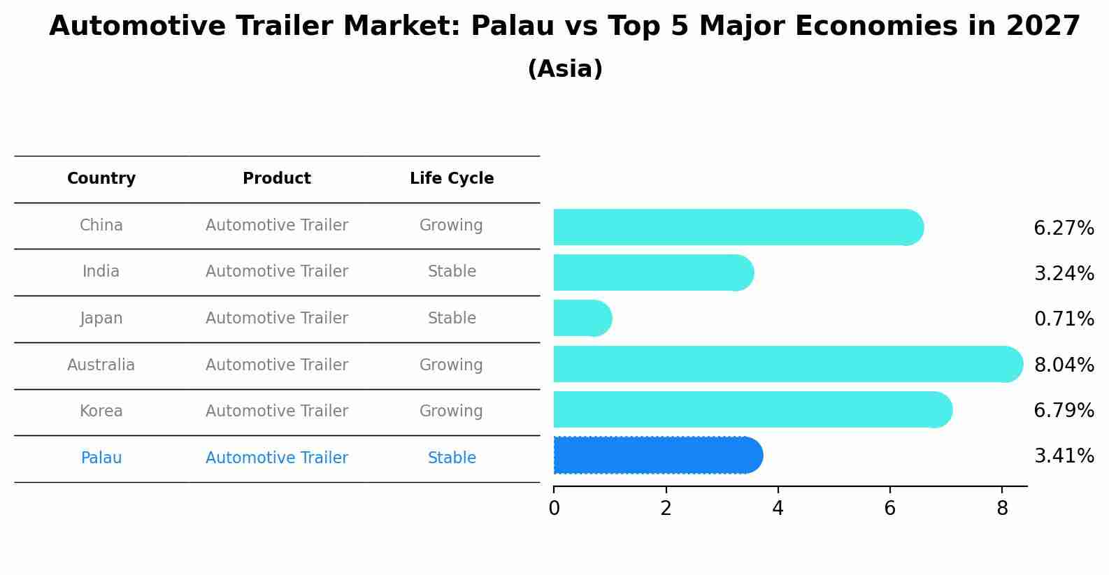 Automotive Trailer Market: Palau vs Top 5 Major Economies in 2027 (Asia)
