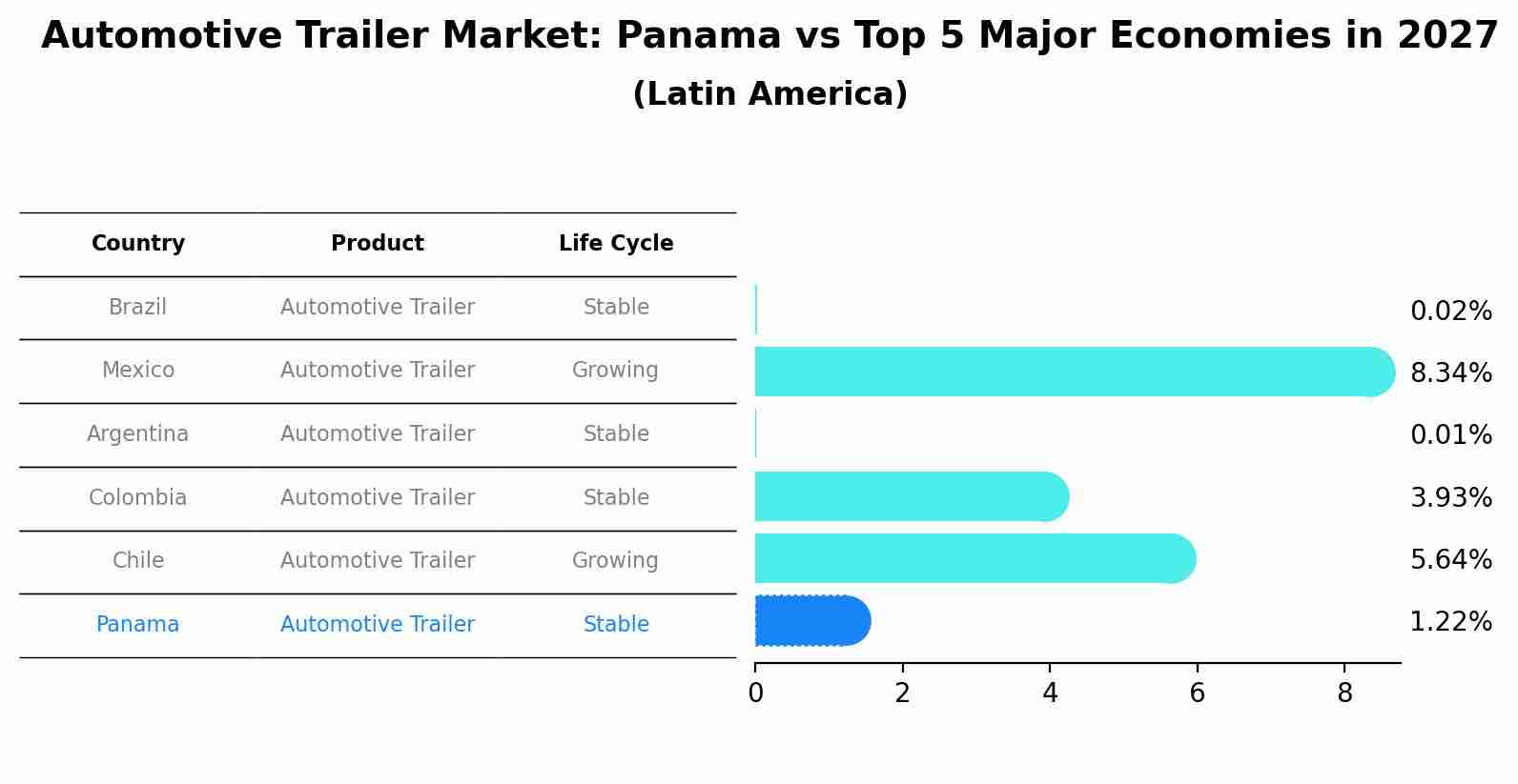 Automotive Trailer Market: Panama vs Top 5 Major Economies in 2027 (Latin America)