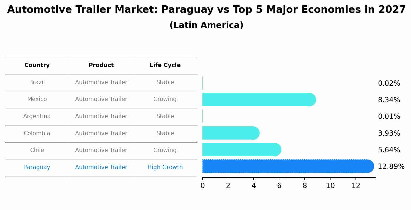 Automotive Trailer Market: Paraguay vs Top 5 Major Economies in 2027 (Latin America)