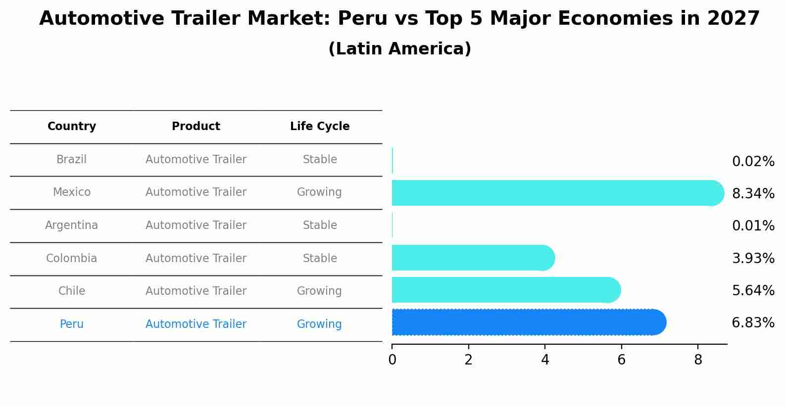 Automotive Trailer Market: Peru vs Top 5 Major Economies in 2027 (Latin America)