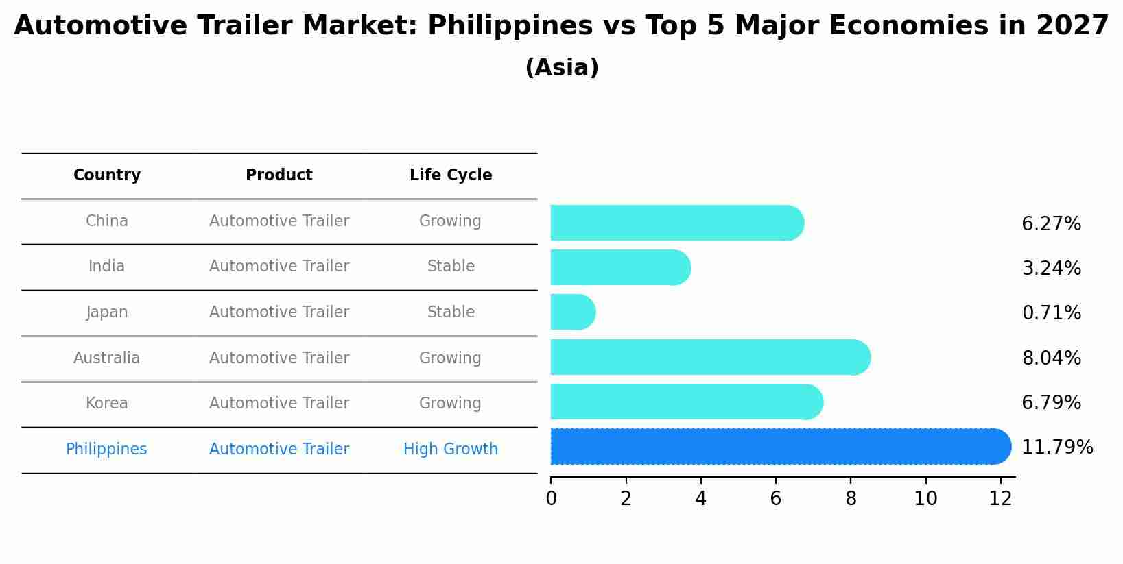 Automotive Trailer Market: Philippines vs Top 5 Major Economies in 2027 (Asia)