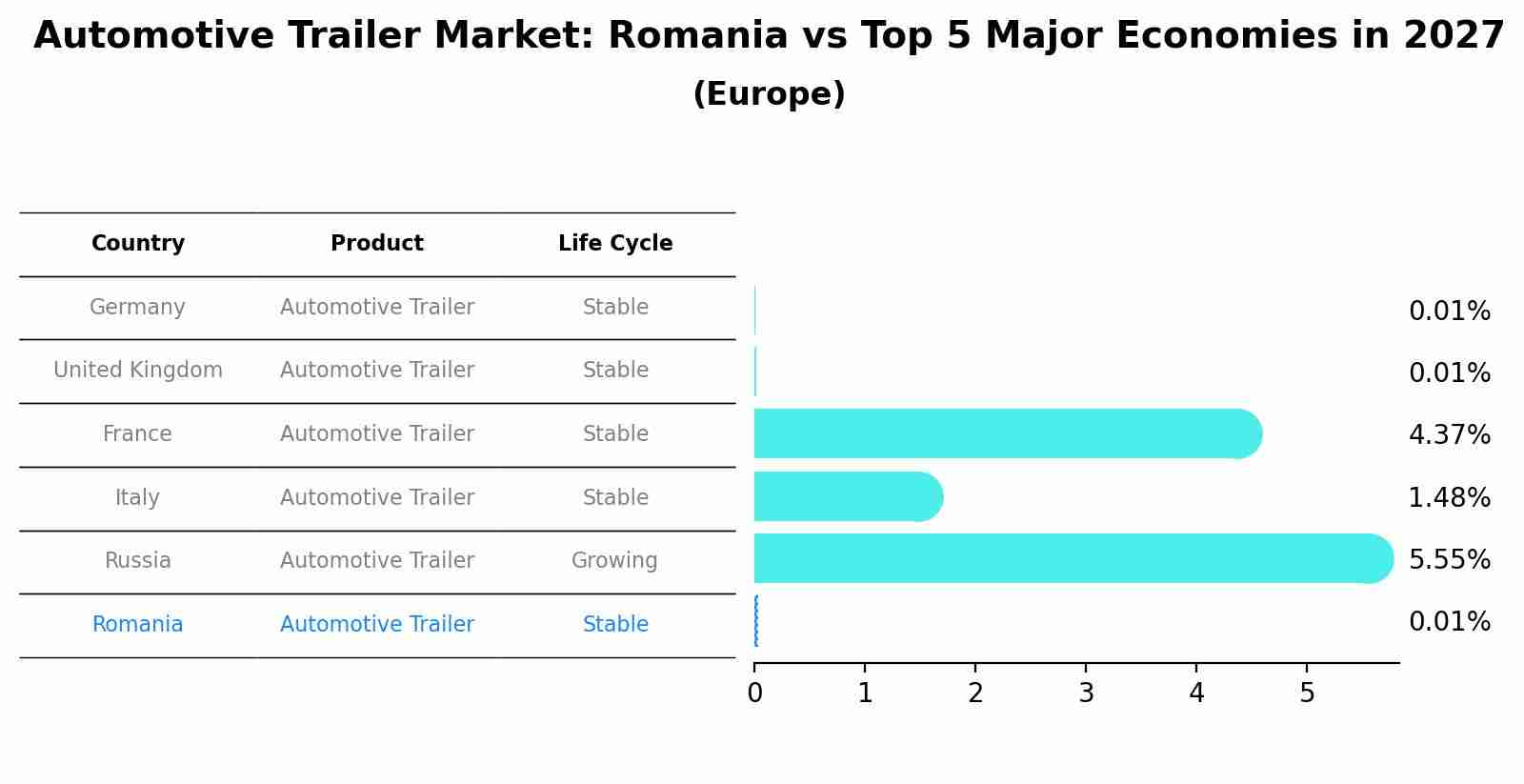 Automotive Trailer Market: Romania vs Top 5 Major Economies in 2027 (Europe)