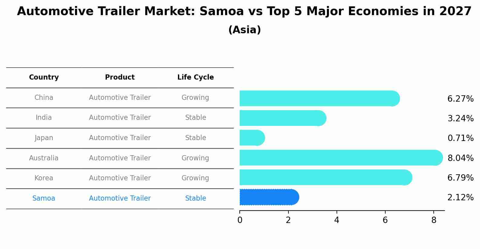 Automotive Trailer Market: Samoa vs Top 5 Major Economies in 2027 (Asia)