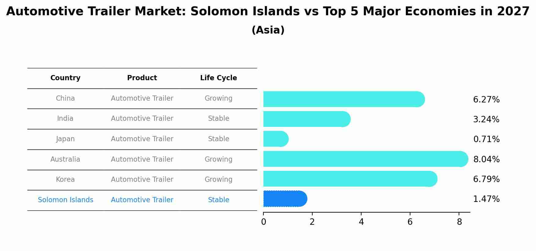 Automotive Trailer Market: Solomon Islands vs Top 5 Major Economies in 2027 (Asia)