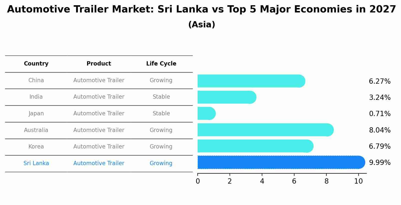 Automotive Trailer Market: Sri Lanka vs Top 5 Major Economies in 2027 (Asia)