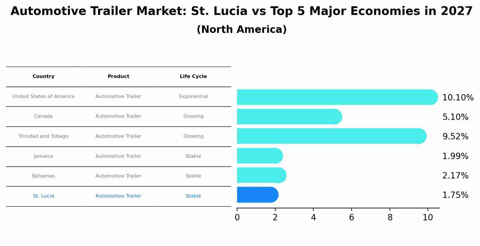Automotive Trailer Market: St. Lucia vs Top 5 Major Economies in 2027 (North America)