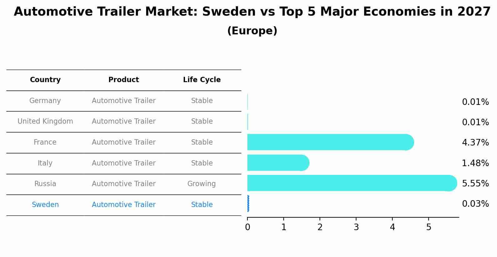 Automotive Trailer Market: Sweden vs Top 5 Major Economies in 2027 (Europe)