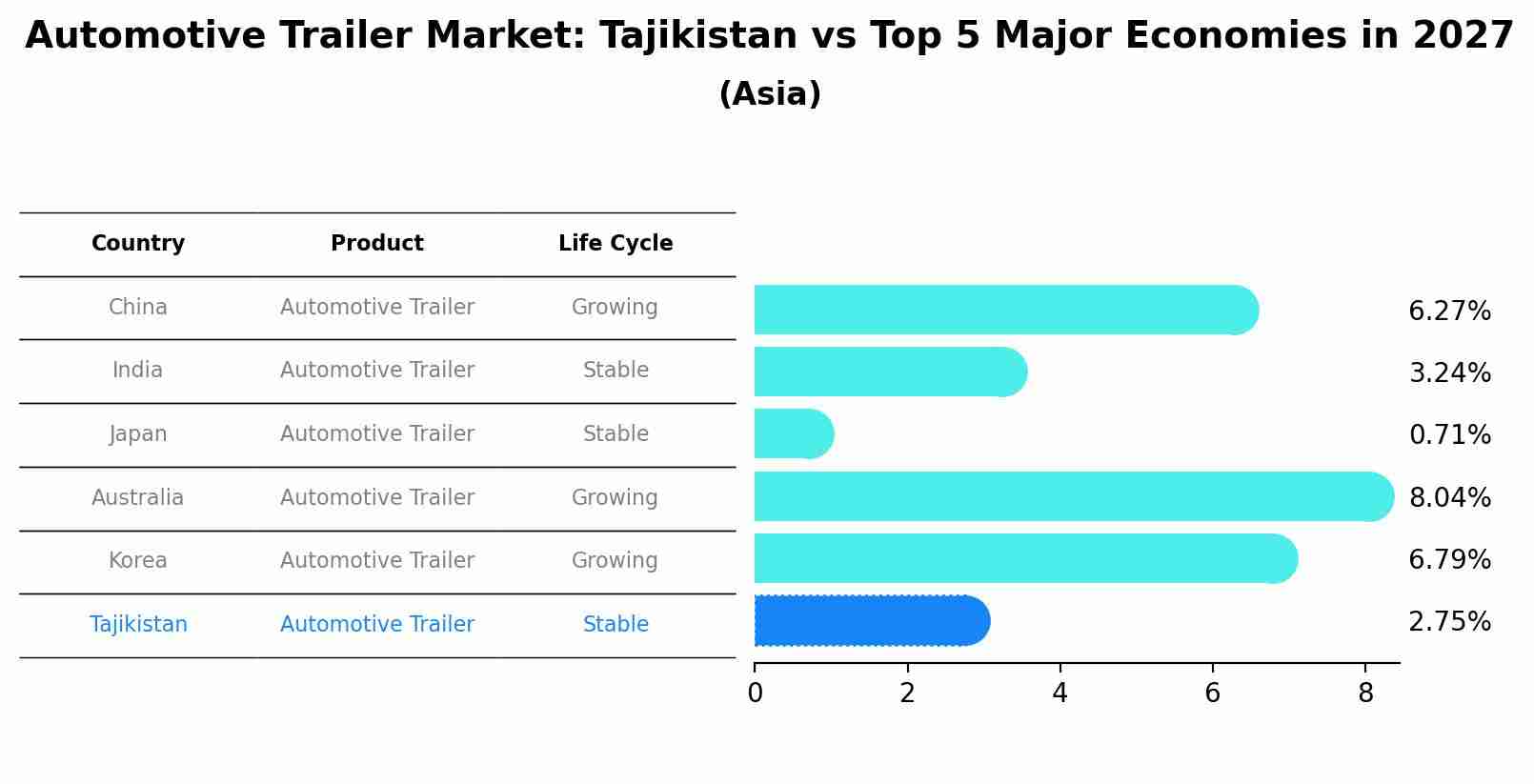 Automotive Trailer Market: Tajikistan vs Top 5 Major Economies in 2027 (Asia)