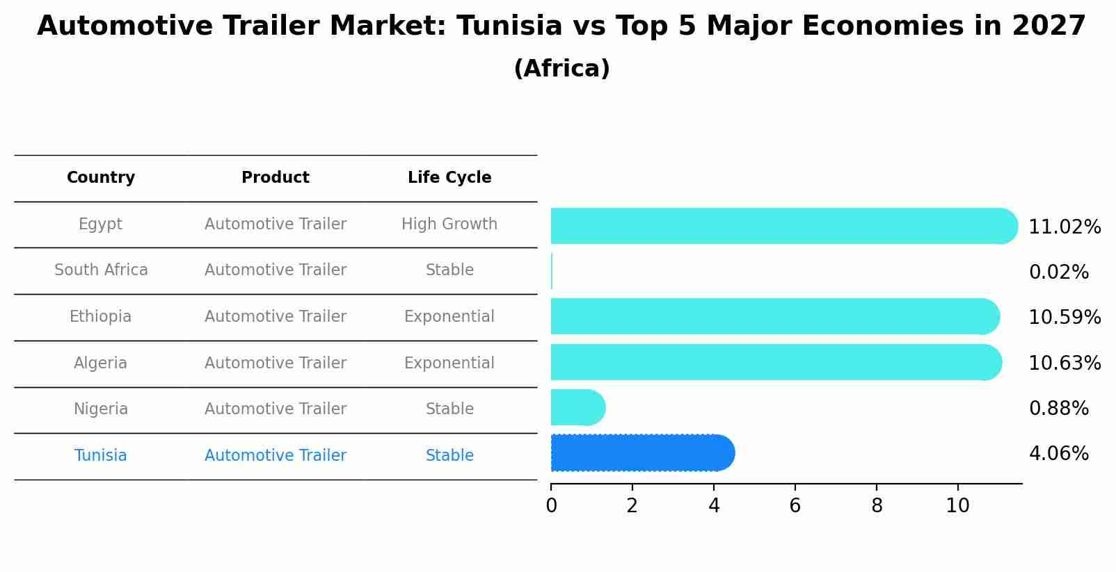 Automotive Trailer Market: Tunisia vs Top 5 Major Economies in 2027 (Africa)