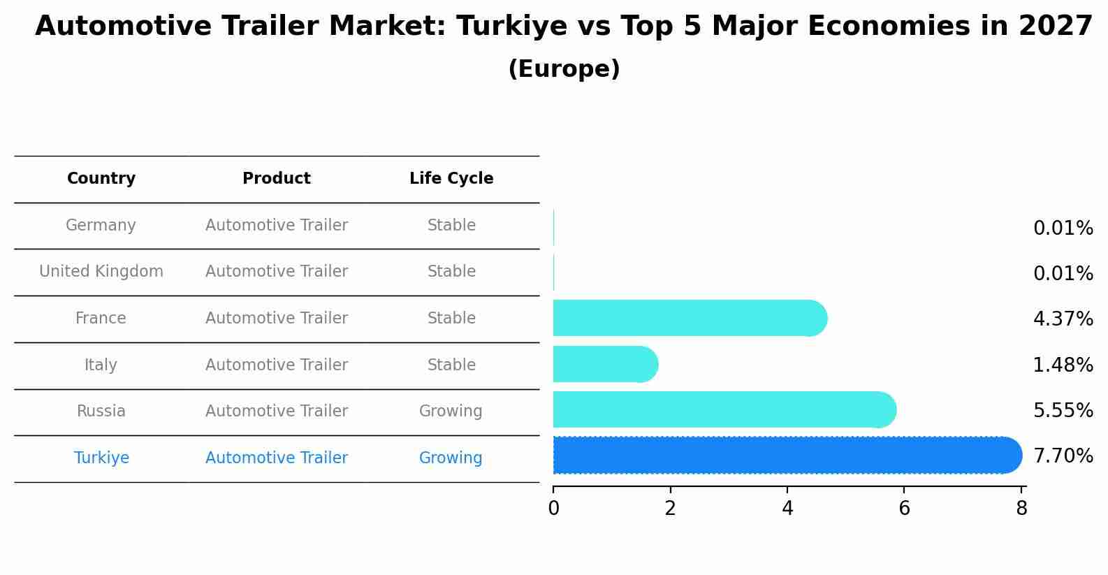 Automotive Trailer Market: Turkiye vs Top 5 Major Economies in 2027 (Europe)