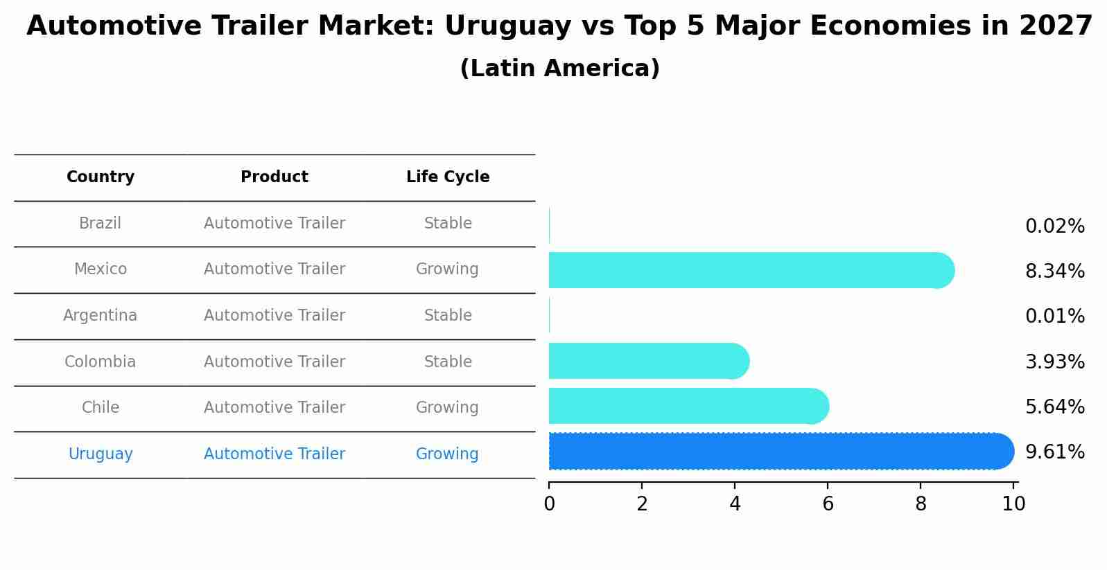 Automotive Trailer Market: Uruguay vs Top 5 Major Economies in 2027 (Latin America)