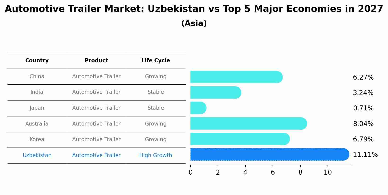 Automotive Trailer Market: Uzbekistan vs Top 5 Major Economies in 2027 (Asia)