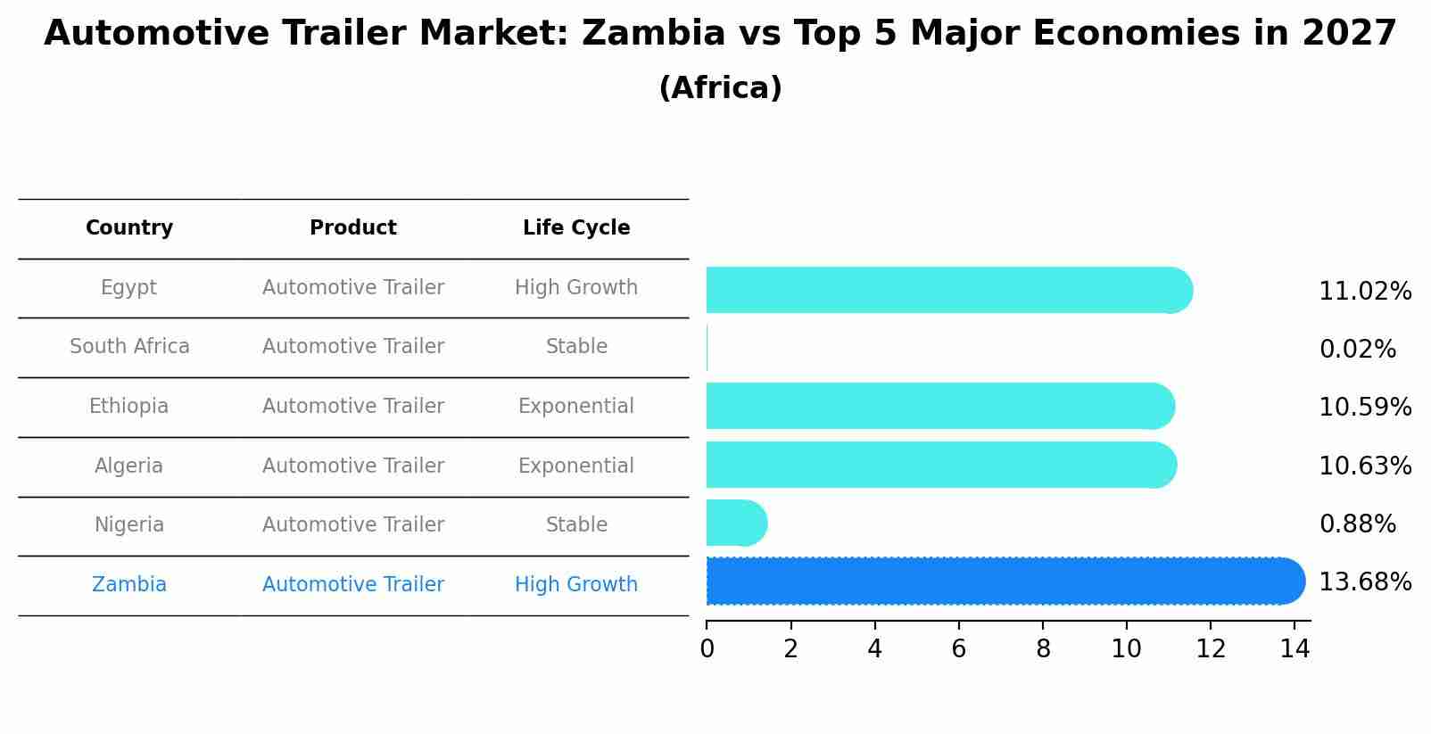 Automotive Trailer Market: Zambia vs Top 5 Major Economies in 2027 (Africa)