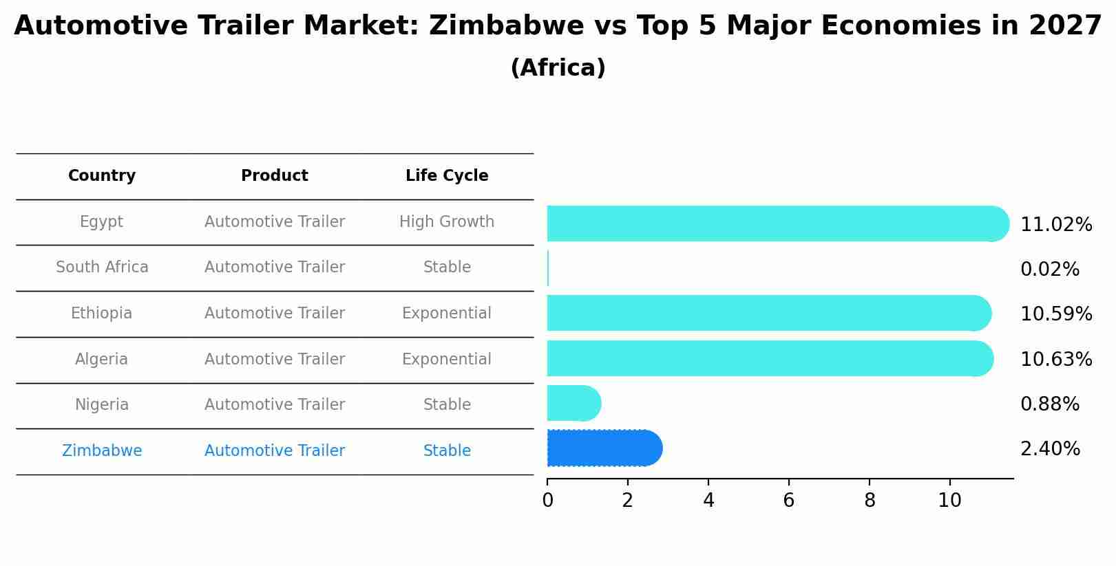 Automotive Trailer Market: Zimbabwe vs Top 5 Major Economies in 2027 (Africa)