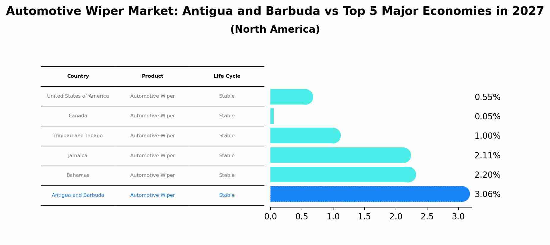 Automotive Wiper Market: Antigua and Barbuda vs Top 5 Major Economies in 2027 (North America)