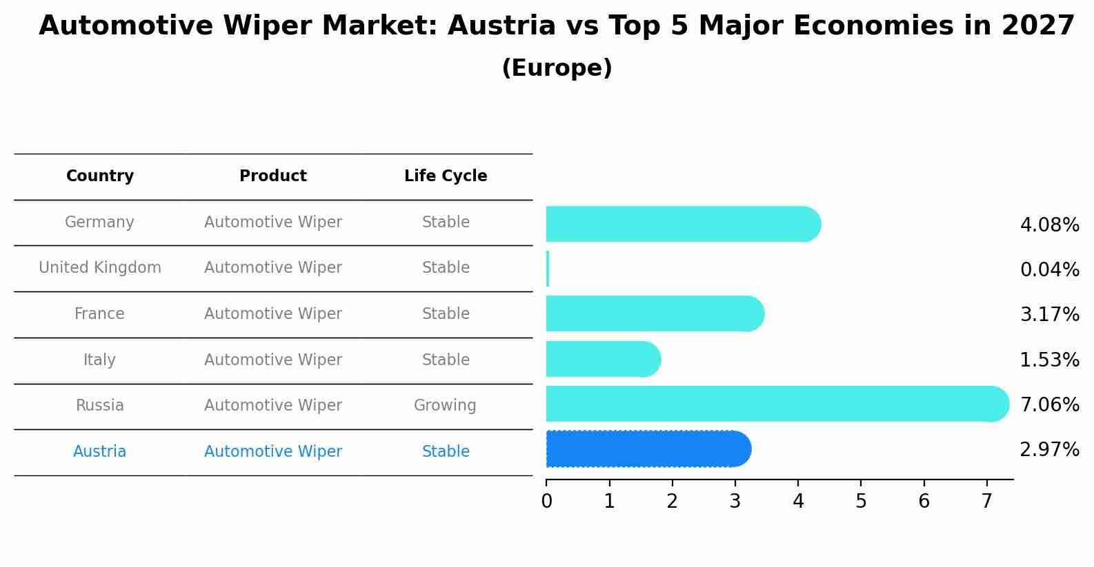 Automotive Wiper Market: Austria vs Top 5 Major Economies in 2027 (Europe)
