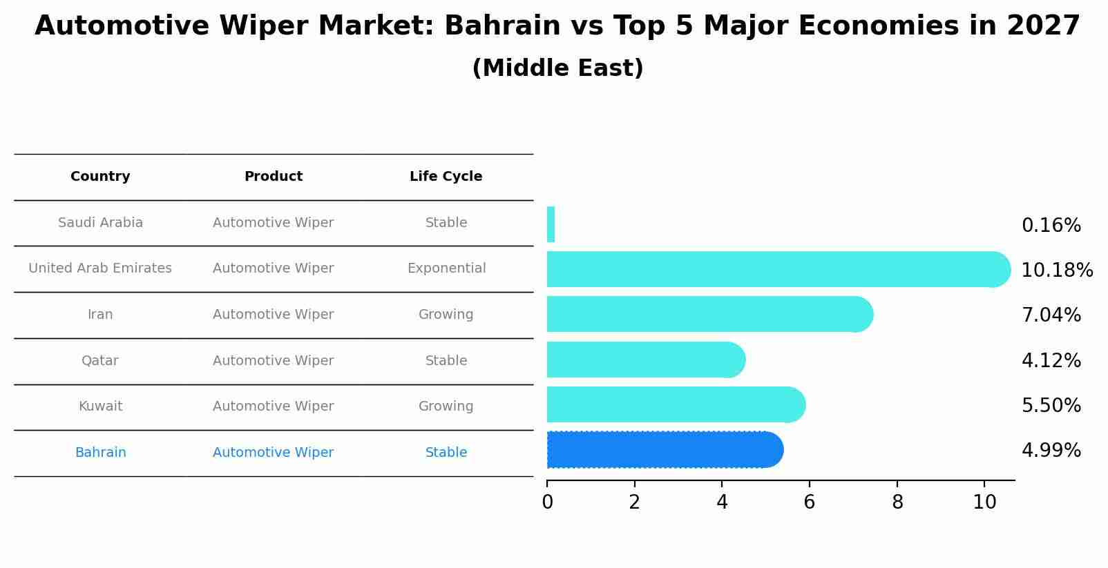 Automotive Wiper Market: Bahrain vs Top 5 Major Economies in 2027 (Middle East)